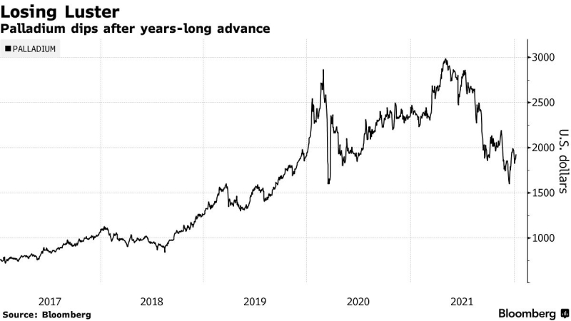 Diễn biến giá kim loại Palladium giảm mạnh gần đây