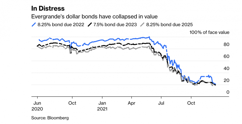 Giá trái phiếu của Evergrande lao dốc