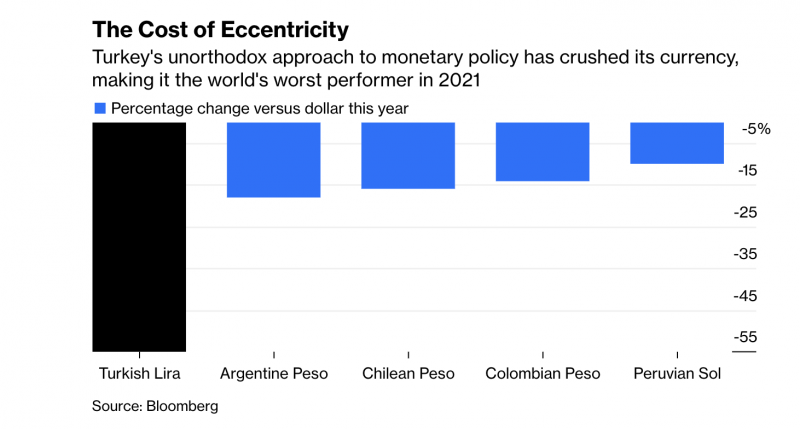 Cách tiếp cận khác thường đối với chính sách tiền tệ của Thổ Nhĩ Kỳ biến Lira trở thành đồng tiền mất giá nhất năm 2021
