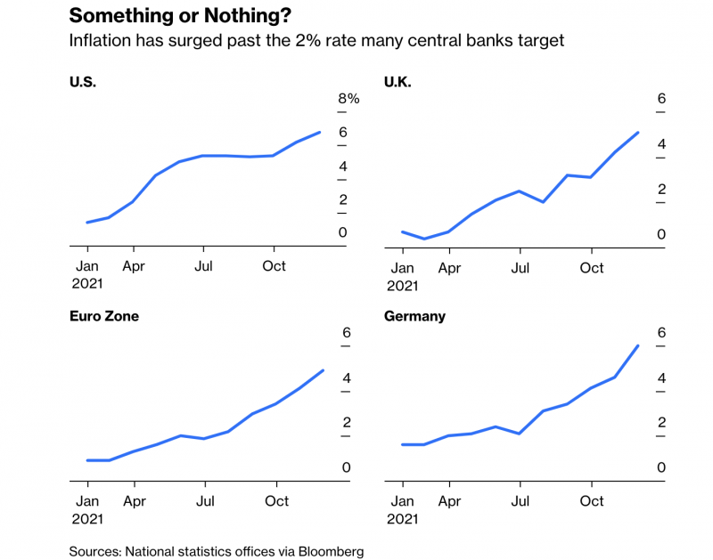 Lạm phát vượt quá mục tiêu 2% của nhiều ngân hàng trung ương