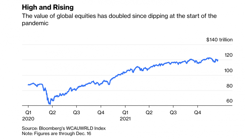 Giá trị chứng khoán toàn cầu tăng gấp đôi kể từ đầu đại dịch