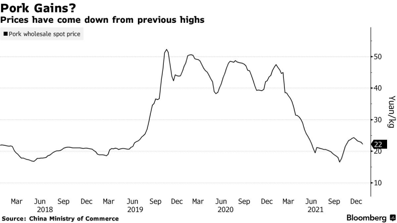 Giá thịt lợn được dự báo sẽ tăng trở lại vào nửa cuối năm 2022