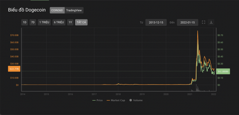 Dogecoin tăng 25% sau khi Tesla chấp nhận thanh toán