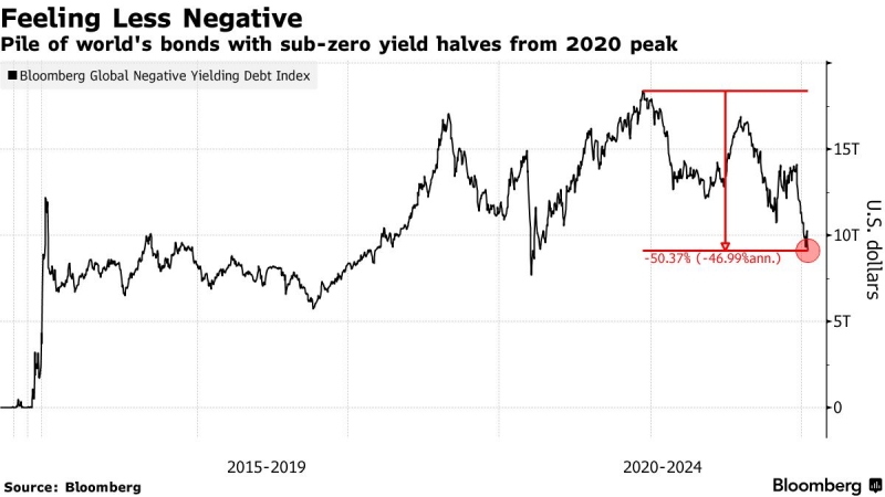 Trái phiếu lợi suất âm trên thế giới đã teo lại một nửa kể từ đỉnh năm 2020