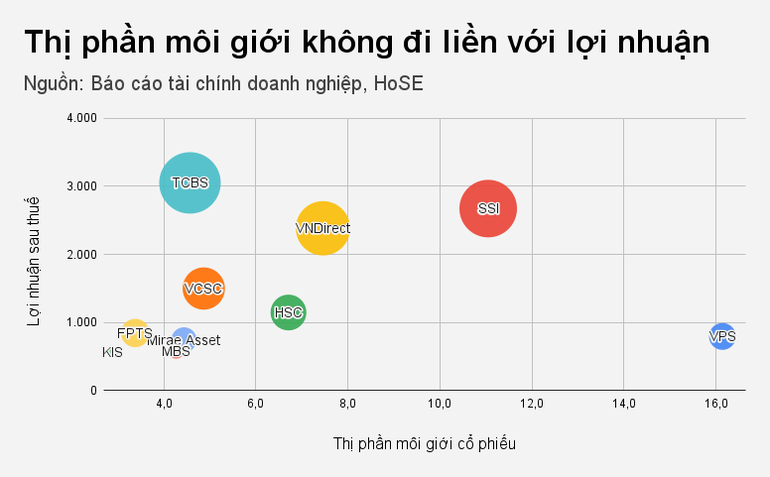 Đường kính hình tròn tương ứng lợi nhuận ròng của từng công ty chứng khoán (Biểu đồ: Việt Đức).