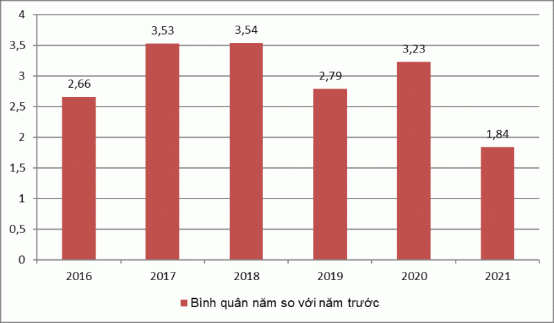 Tốc độ tăng CPI của các năm giai đoạn 2016-2021 (%). Ảnh: Tổng cục Thống kê