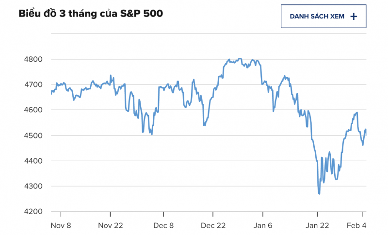 Biểu đồ S&P 500