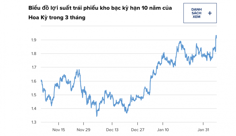 Lợi tức kỳ hạn 10 năm của Mỹ