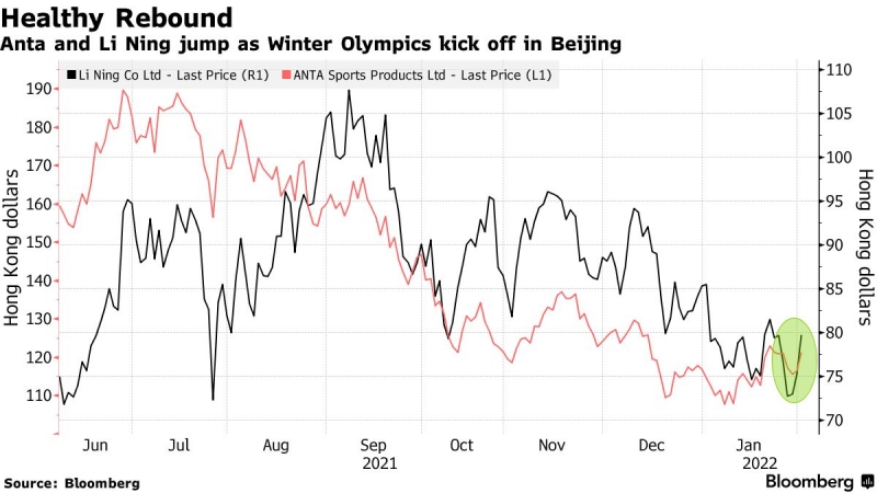 Giá cổ phiếu sản xuất đồ thể thao Trung Quốc tăng mạnh đầu tháng 2. (Nguồn: Bloomberg)