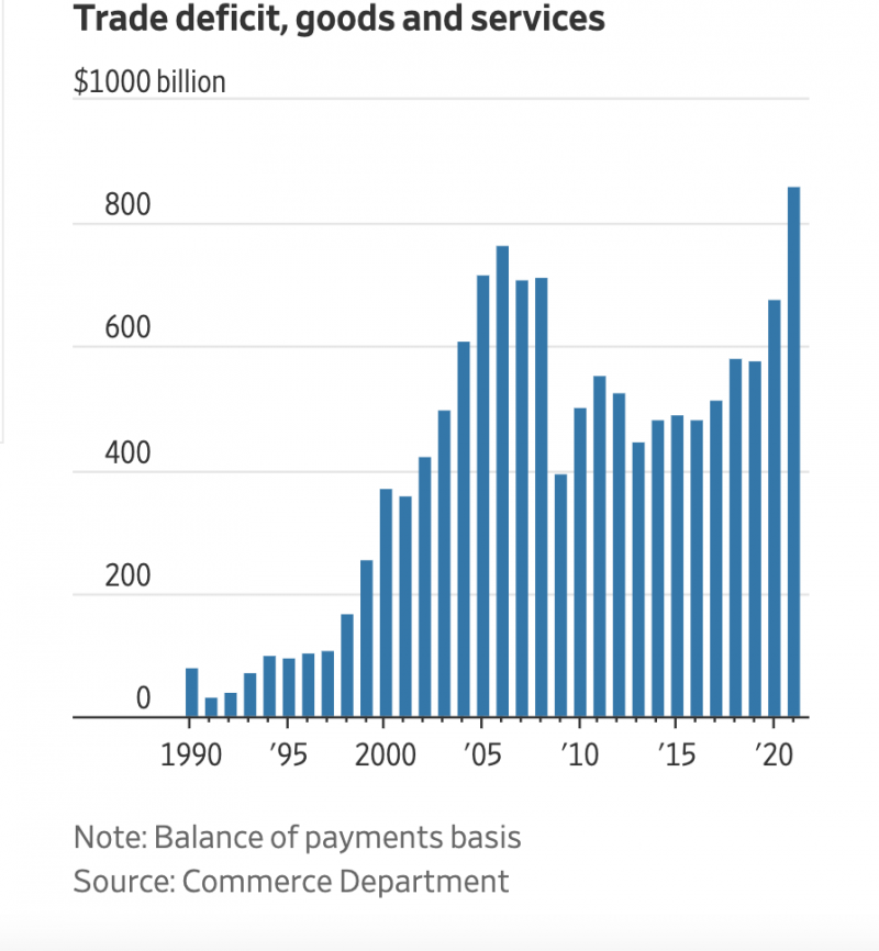Thâm hụt thương mại Mỹ qua các năm - Nguồn: Bộ Thương mại Mỹ/WSJ