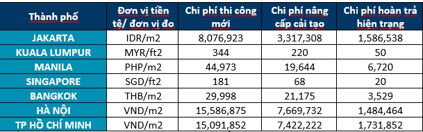 Bảng chi phí thi công văn phòng trung bình tại các thành phố Đông Nam Á. Nguồn: Báo cáo Asia Pacific Office Fit-out Cost Guide 2022 của Cushman & Wakefield