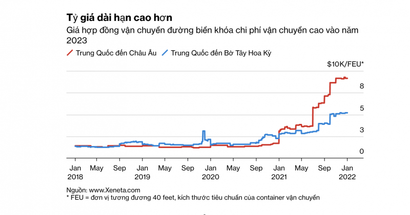 Cước vận tải biển tiếp tục tăng cao