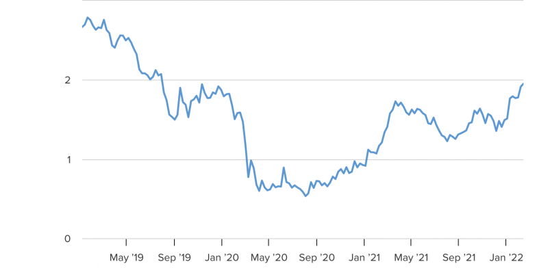 Lợi tức trái phiếu kho bạc kỳ hạn 10 năm của Hoa Kỳ từ năm 2019 - Nguồn: CNBC