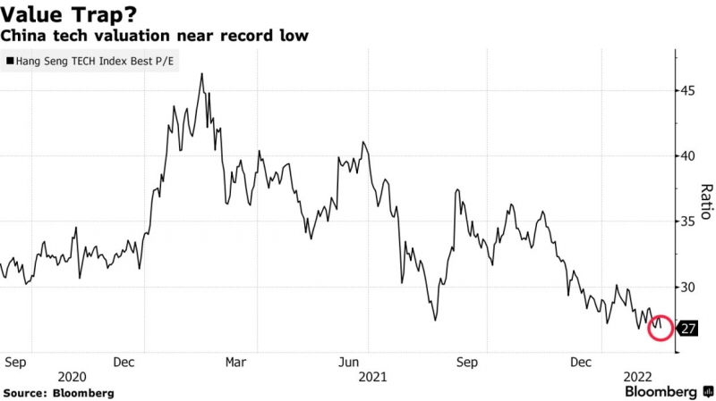 Định giá các hãng công nghệ Trung Quốc gần mức thấp kỷ lục - Nguồn: Bloomberg