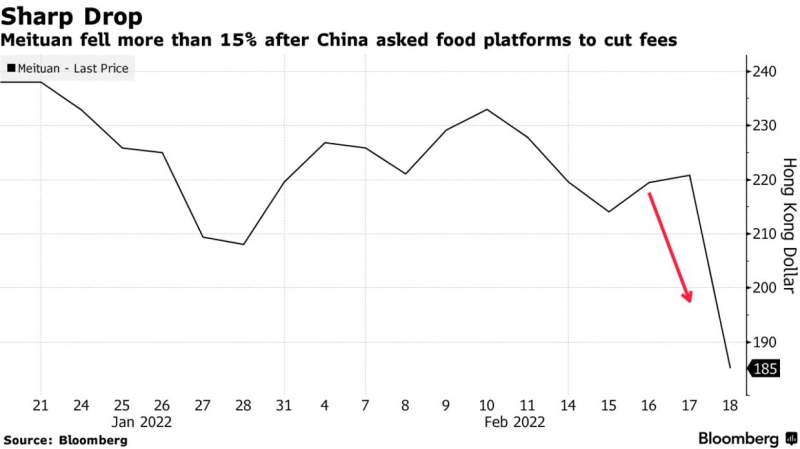 Cổ phiếu Meituan giảm 18% sau khi Trung Quốc ban hành quy định mới - nguồn: Bloomberg