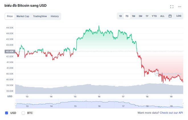 Bitcoin quay về vùng giá dưới 40.000 USD sau 2 tuần. Ảnh: CoinMarketCap.